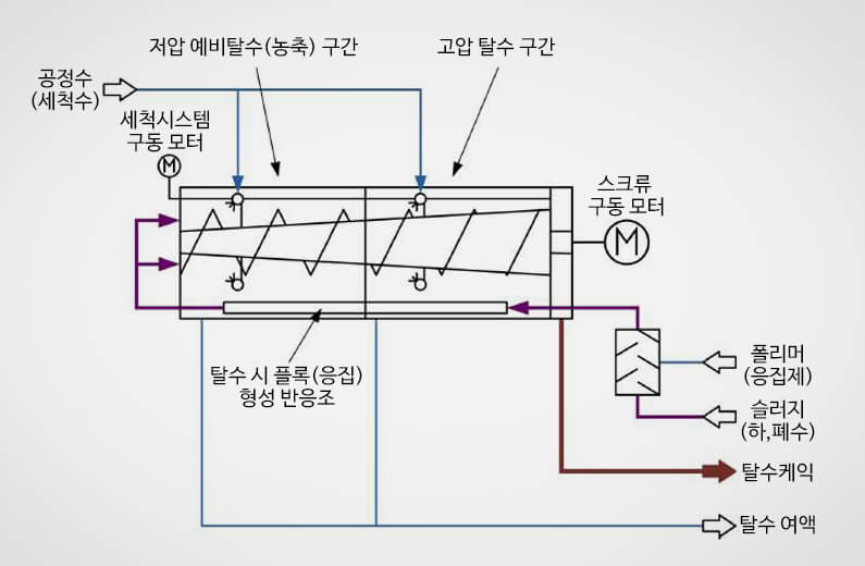 탈수 공정 흐름도